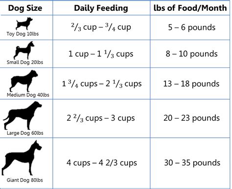 how many cups are in 30 pounds of dog food